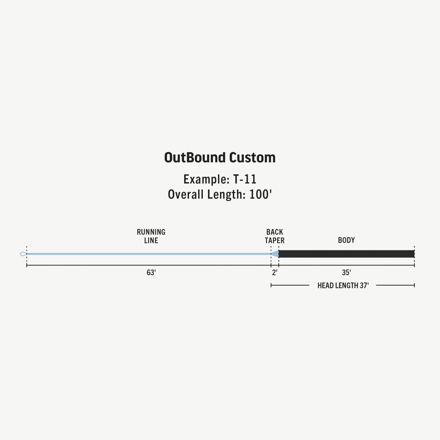 RIO Premier OutBound Custom Fly Line – Shooting Head Style Fly Line