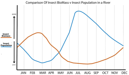 Insect Biomass - missouliananglershop
