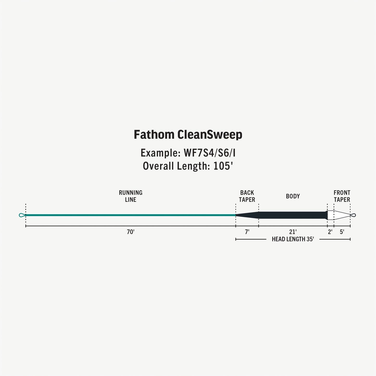 RIO Premier CleanSweep Fly Line – Multi Density Fly Line