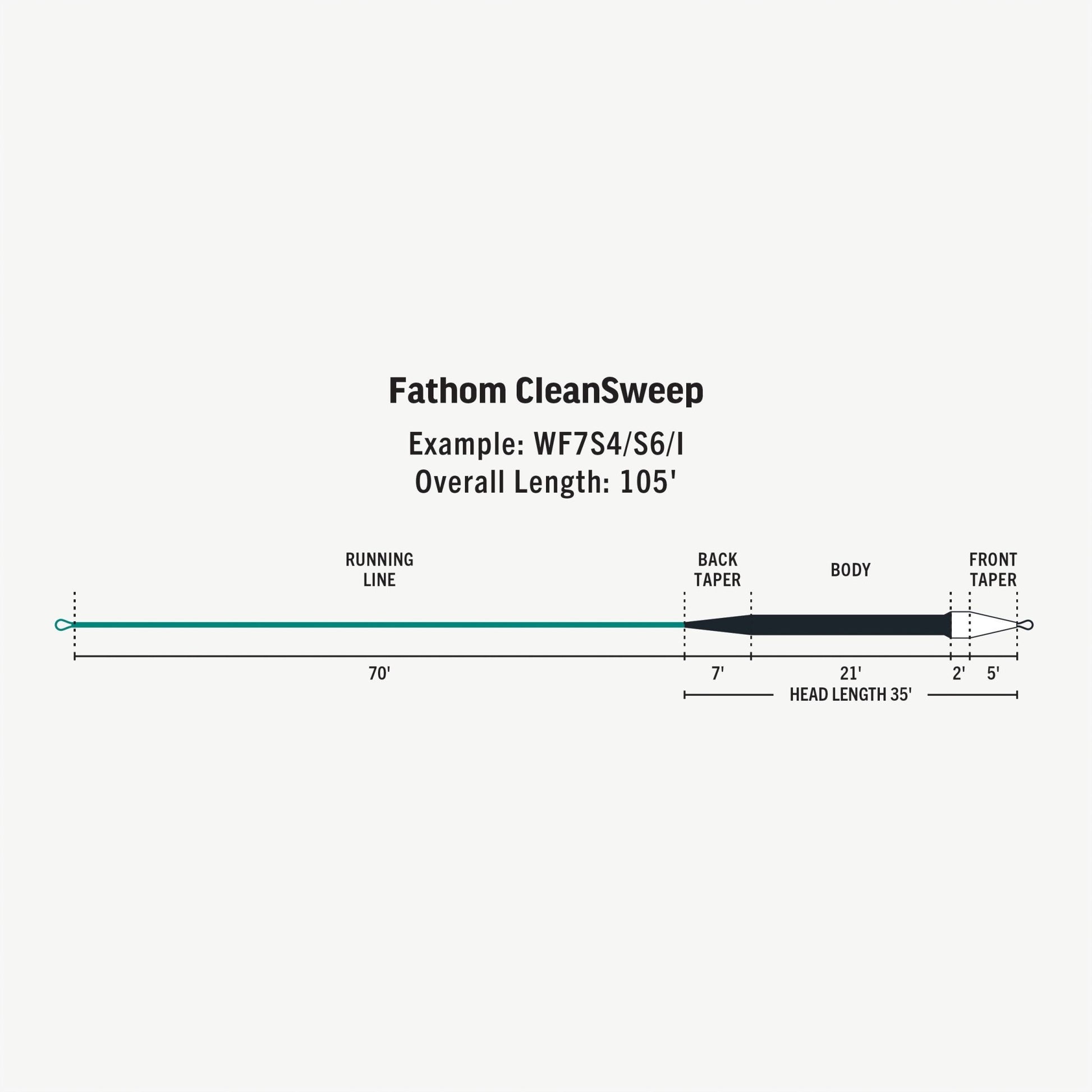 RIO Premier CleanSweep Fly Line – Multi Density Fly Line