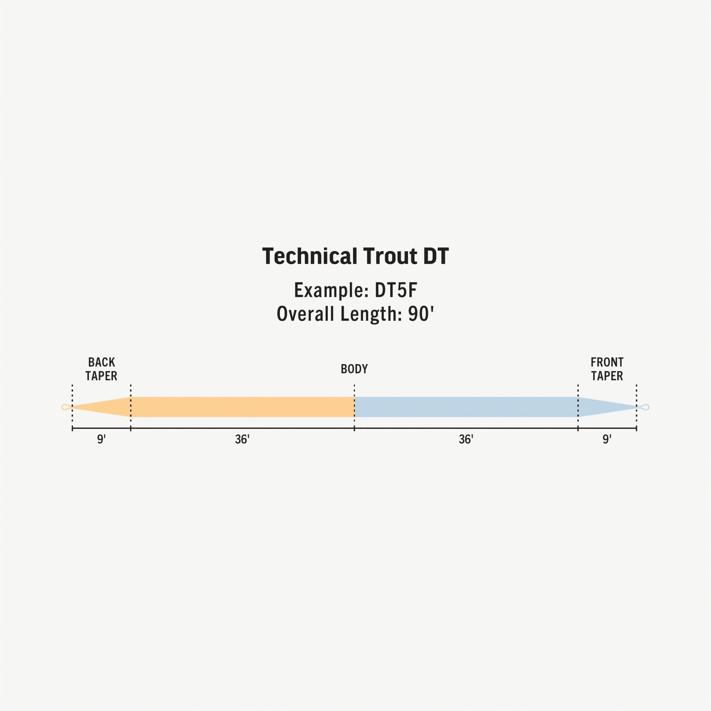 RIO Premier Technical Trout DT Fly Line – Double Taper Trout Fly Line