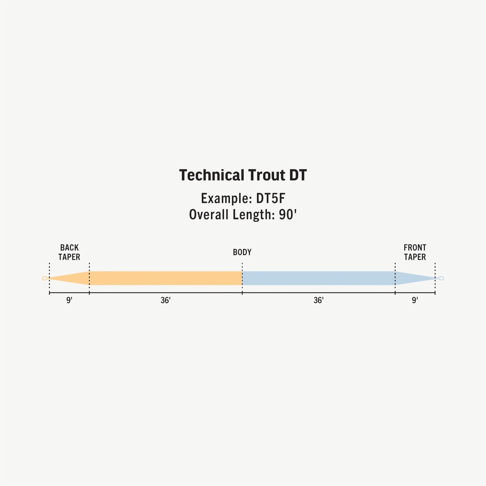 RIO Premier Technical Trout DT Fly Line – Double Taper Trout Fly Line